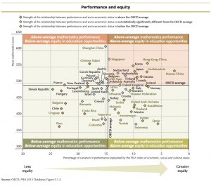 pisa performance and equity chart 2012 copy