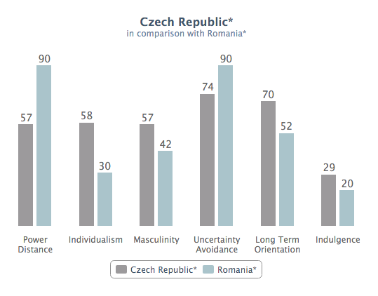 Comparative chart depicting cultural values of Czech Republic and Romania. A higher number reflects a stronger tendency to exhibit that attribute in the national culture.